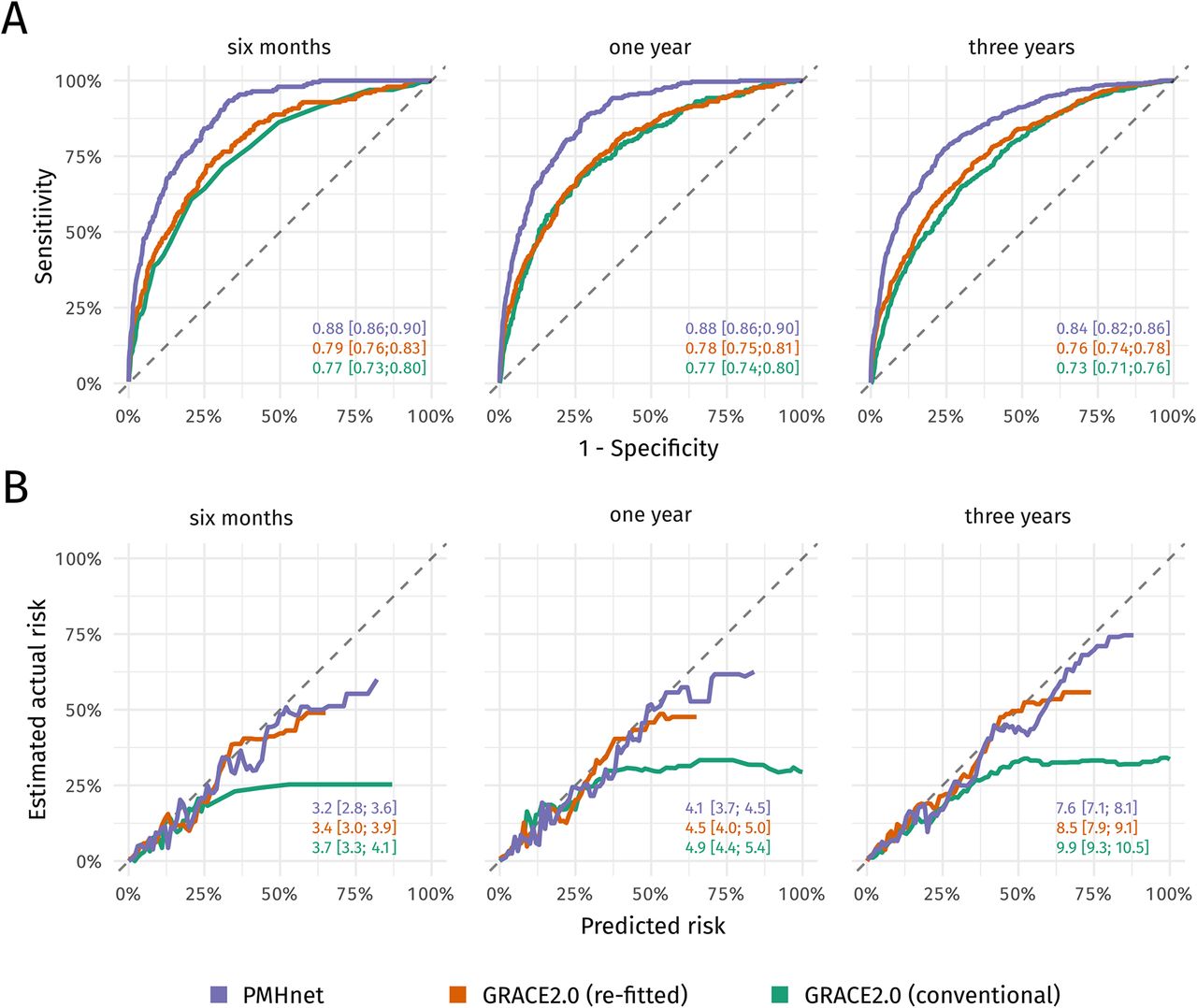 Model performance of PMHnet and the GRACE2.0 score.A) Time-dependent receiver operating characteristics (ROC) curves at three different prediction horizons for PMHnet, GRACE2.0 (re-fitted), and GRACE2.0 (conventional). Labels show the time-dependent area under the ROC curves (AUC). GRACE2.0 (re-fitted) is a model that uses the GRACE2.0 input features but uses the PMHnet architecture and is trained using our training data. B) Calibration curves showing the relation between predicted risk and the estimated actual risk. Labels show the Brier score for each of the three models. Lower scores are associated with better calibration and discrimination of predictions.