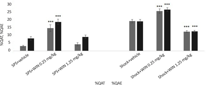 Effects of the cannabinoid agonist WIN on anxiety-like behavior*** P<0.001 as compared with the same factor in related control group. Data were presented as Mean±SEM.