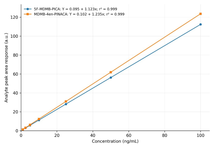 Calibration curves for 5F-MDMB-PICA and MDMB-4en-PINACA obtained from matrix-matched serum standards.