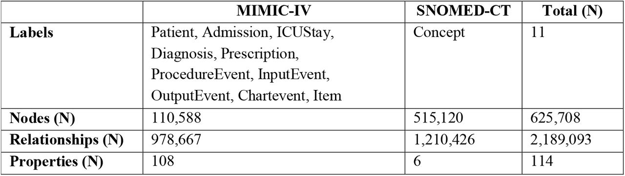 Distribution of Graph Database Components across MIMIC-IV and SNOMED-CT Integration