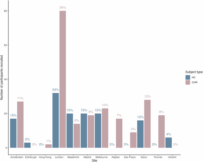 Number of HC and CHR recruited per site.Percentage of the total HC and CHR samples recruited at each site are presented above each bar.
