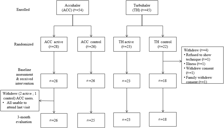 Flow chart of study participation. For the four patients who withdraw prior to baseline inhaler assessment (two males, two females), there were no significant differences from remaining patients in mean age (44 (SD 5.0 years, P = 0.84) or mean ACT score (15.75 (SD 2.22, P = 0.184)