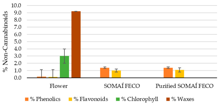 Content of phenolics, flavonoids, chlorophyll, and waxes (% w/w) in flower, SOMAÍ FECO, and purified SOMAÍ FECO.
