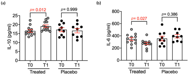 IL-10 (a) and IL-6 (b) levels after 30 days administration of Pain Relief in the treated (n = 12) and placebo (n = 9) groups. All data are expressed as mean ± standard error, and statistical analysis was performed by using Mann–Whitney U Test (IL-10 in treated p = 0.012; IL-6 in treated p = 0.027).