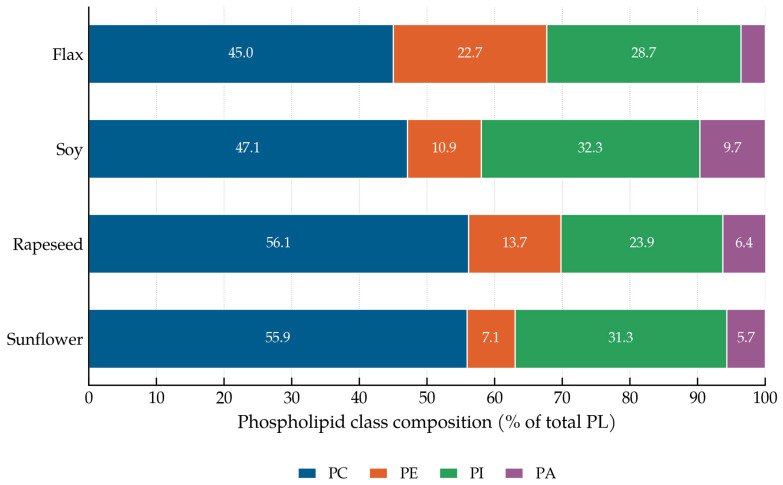Phospholipid class distribution of four commercial plant lecithins (stacked horizontal bar chart, % of total PL) [3]. PC—phosphatidylcholine; PE—phosphatidylethanolamine; PI—phosphatidylinositol; PA—phosphatidic acid. Numerical values for each segment are shown inside the bars where segment width allows.