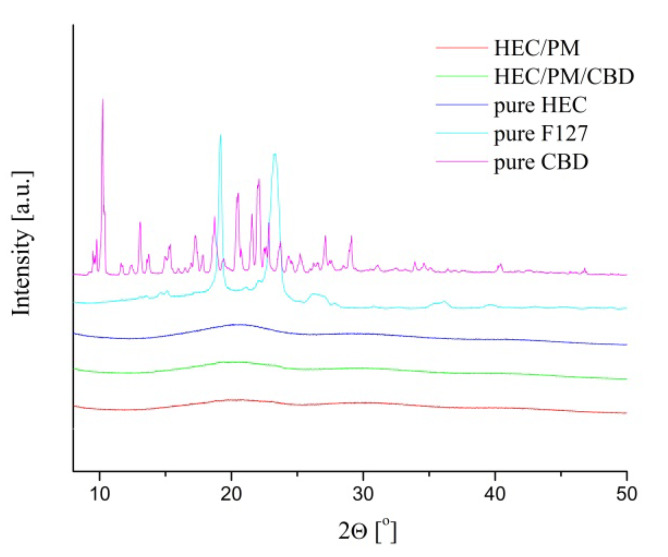 Wide-angle X-ray scattering spectra of pure cannabidiol, F 127 copolymer, HEC cryogel, nanocomposite HEC/PM/CBD, HEC/PM and HEC/CBD samples.