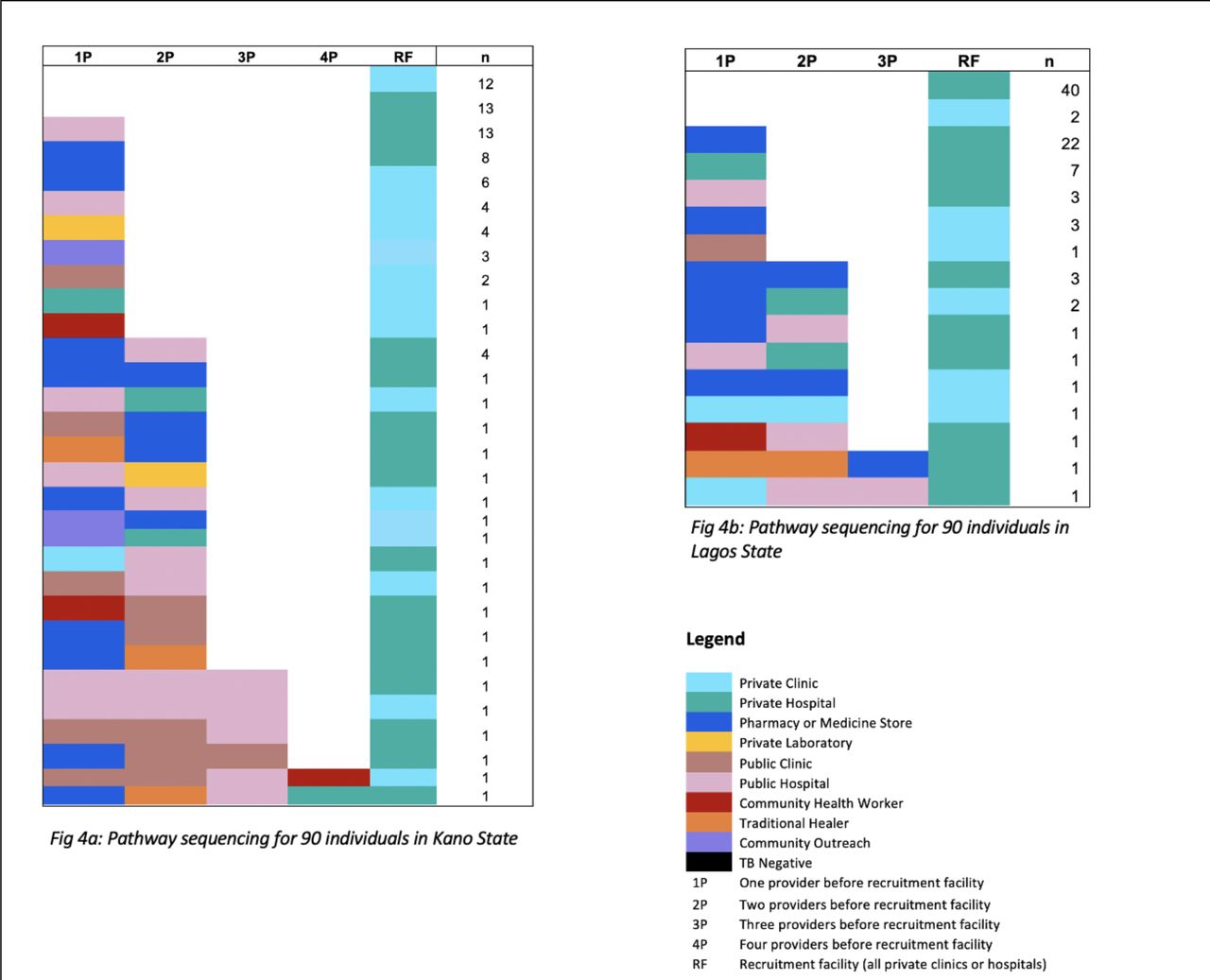 Pathway sequences for all survey participants and those in each state