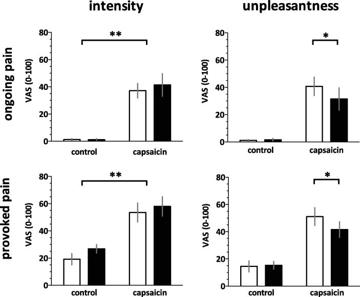 Capsaicin induced significant ongoing burning pain and caused an increase in pain provoked by punctate stimuli. Compared to placebo, delta-9-tetrahydrocannabinol (THC) significantly reduced the effect of capsaicin on the unpleasantness, but not the intensity of provoked and ongoing pain (Bonferroni adjusted post hoc paired t test, ∗P < 0.05). Error bars represent SEM. Black and clear bars represent THC and placebo, respectively. VAS, visual analogue scale.