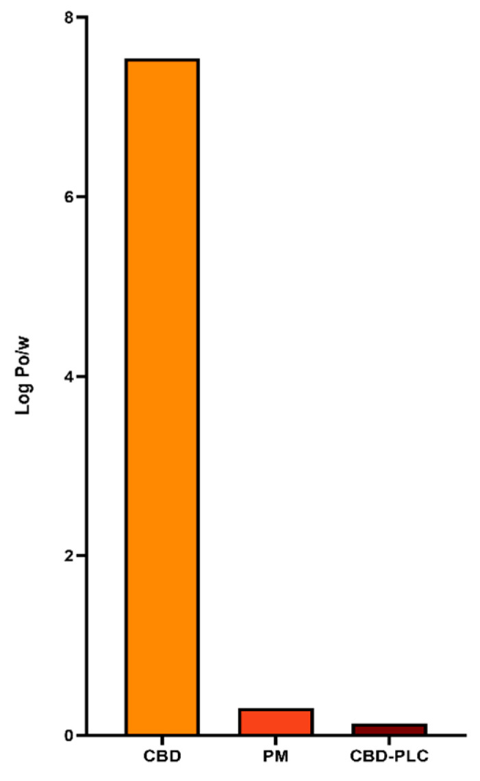 Logarithmic partition coefficients (log Po/w) for cannabidiol (CBD), physical mixture (PM), and cannabidiol–phospholipid complex (CBD-PLC) samples.