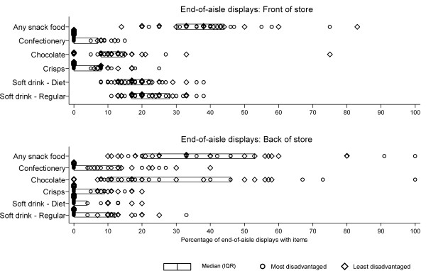 Percentage of front-of-aisle and back-of-aisle displays with snack food present in Melbourne supermarkets.