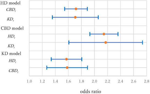 Odds ratios and 95% confidence intervals of disease histories (HDt, CBDt and KDt) in three models.