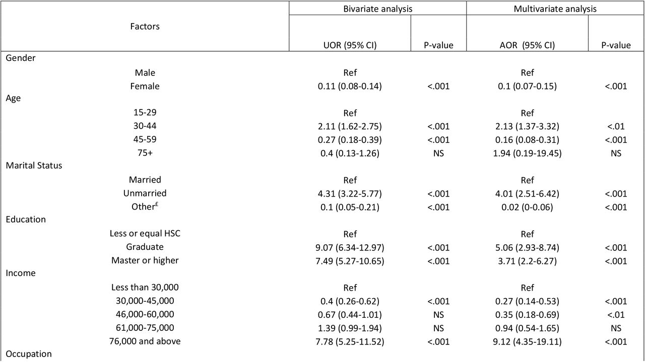 Associated factors with knowledge of TB among the general population