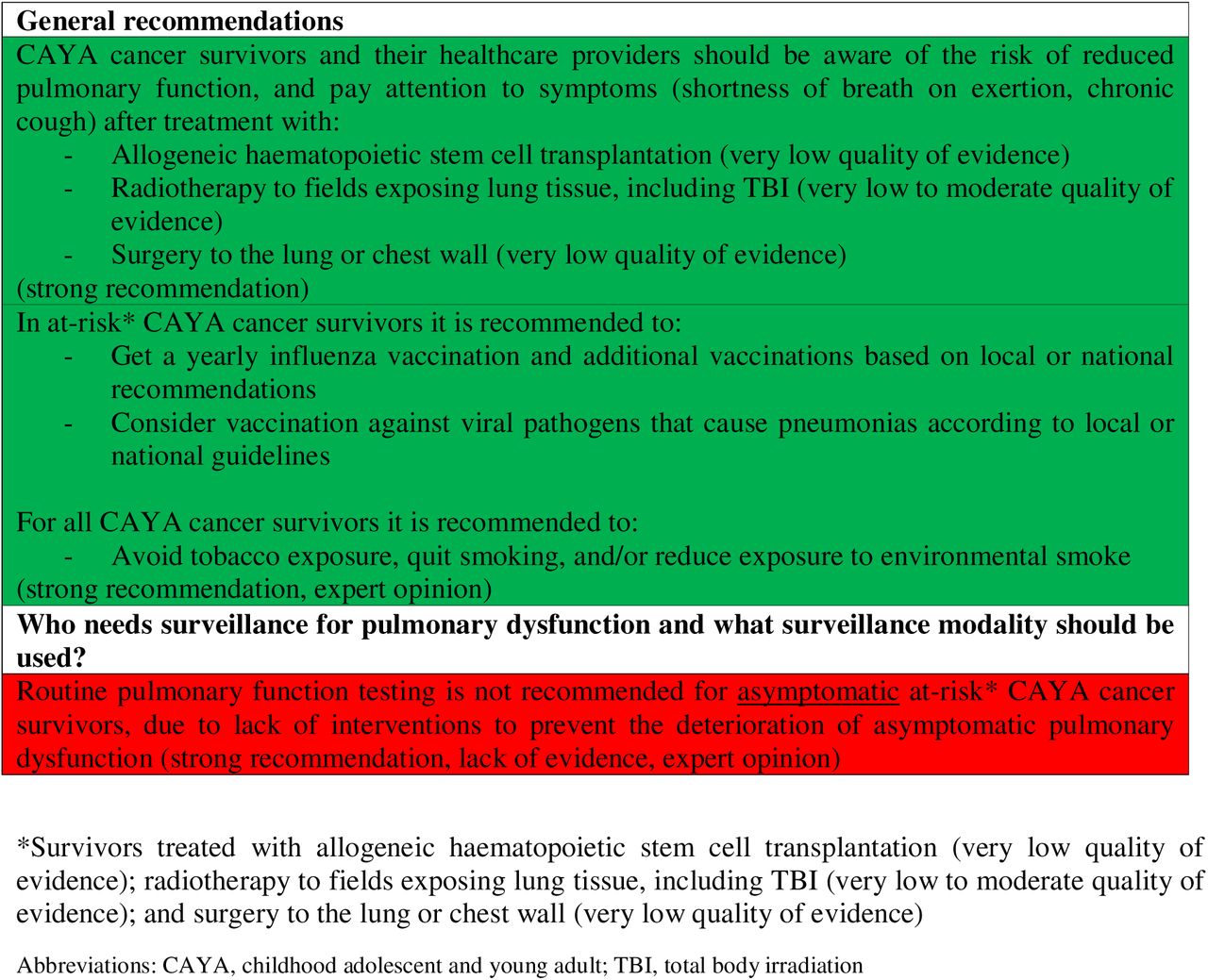 Harmonised recommendations for surveillance of pulmonary dysfunction for childhood, adolescent, and young adult cancer survivors.