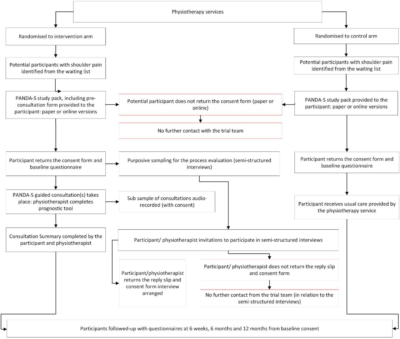 PANDA-S trial flow chart