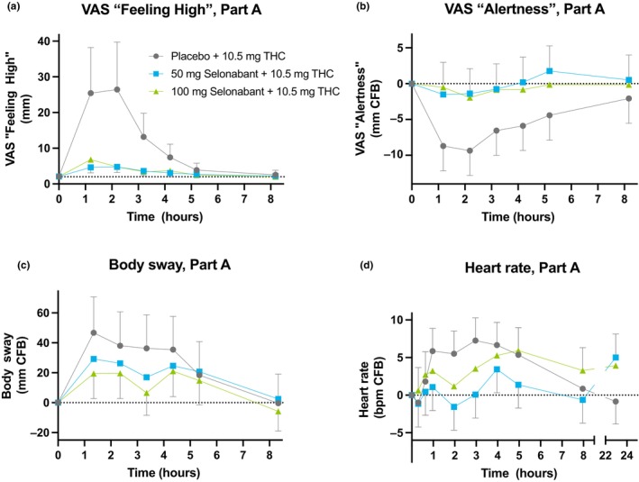 Least Square Means of (a) VAS “Feeling High” (absolute values in mm), (b) VAS “Alertness” (change from baseline in mm), (c) Body sway (change from baseline in mm), (d) Heart rate (change from baseline in bpm), Part A of the study. Means are displayed with 95% confidence intervals.