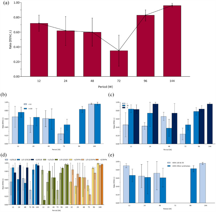 Proportion of adverse events: (a) overall, (b) age subgroups, (c) CBD dose subgroups, (d) concomitant ASMs subgroups, and (e) epilepsy syndromes subgroups.ASM, antiseizure medication; CBD, cannabidiol.