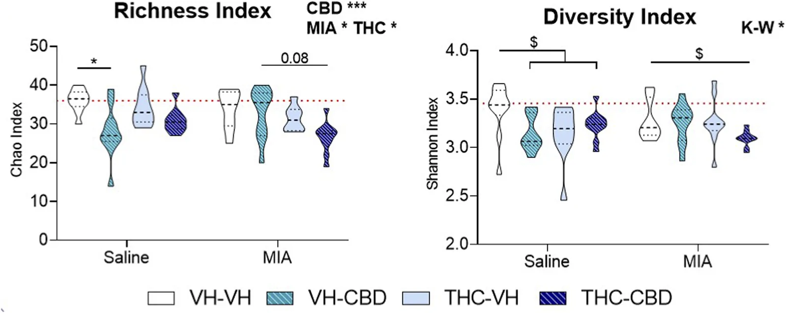 Violin plots comparing Richness Index (Chao Index, left) and Diversity Index (Shannon Index, right) among Saline and MIA groups with four treatment categories: VH-VH, VH-CBD, THC-VH, THC-CBD. Statistically significant differences and trends are noted with symbols; the red dotted line indicates the mean of the CONTROL group (not 'mean values across groups').
