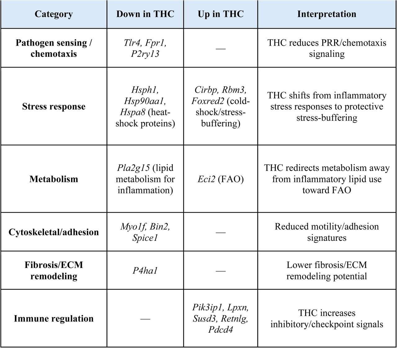 Infected lung CD11c+ enriched macrophage differentially expressed genes