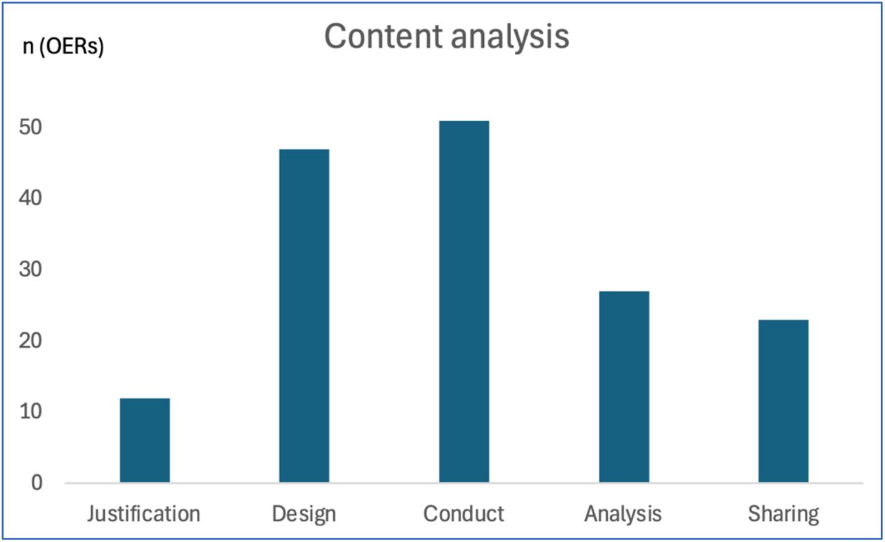 Content analysis according to trial life cycle stageClustering of identified open educational resource (OER) content separated into our five specified trial stages. Note that individual OERs could contain content from one or more trial stages, and that some resources contained hundreds or thousands of individual documents and tools, whereas other resources consisted of just one item. Thus, the graph is merely suggestive of the covered content.