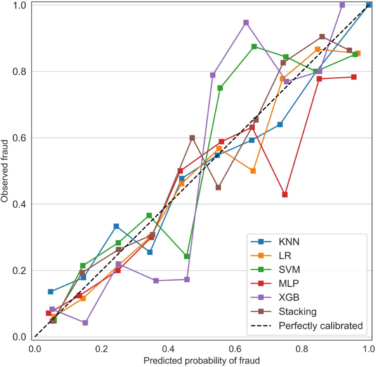 Calibration plots. KNN (blue line) indicates k-nearest neighbor; LR (orange line), logistic regression; SVM (greed line), support vector machines; MLP (red line), multilayer perceptron; XGB (purple line), extreme gradient boosting; and Stacking (brown line), stacking ensemble.