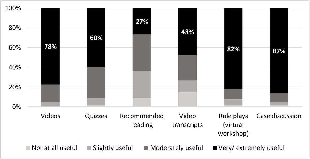 Participants’ perceived usefulness of the education program components (n=67)