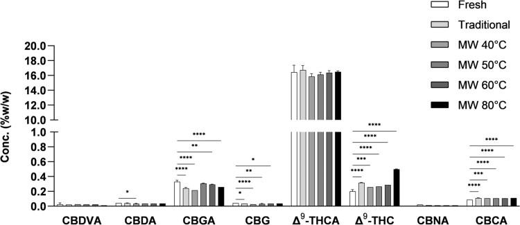 Concentrations of major phytocannabinoids in Cannabis inflorescences before and after drying traditionally or with the MW oven at different temperatures. Fresh—immediately after harvest, traditional drying—after 10 days at 16°C and 50% relative humidity, and MW drying—at the indicated temperatures. Data are reported as mean±SD of phytocannabinoid concentration (n=3, %w/w). Statistically significant differences between groups were calculated by one-way ANOVA (*p≤0.05, **p≤0.01, ***p≤0.001, ****p≤0.0001). The mean of each drying treatment was compared with the mean of the fresh material.
