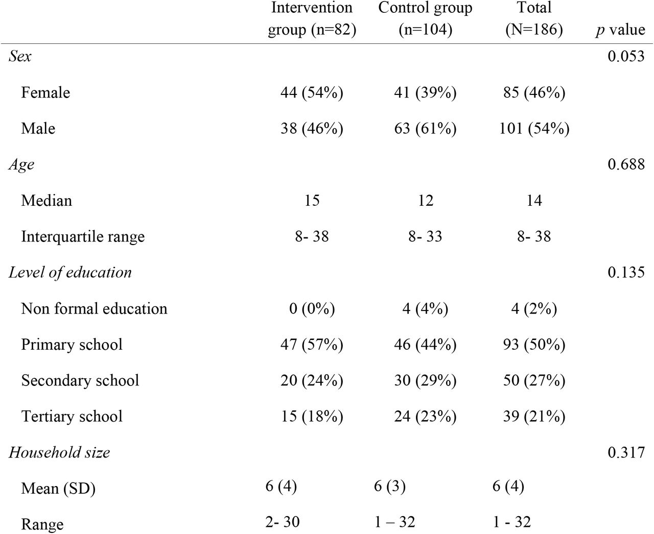 Demographics of the bite patients