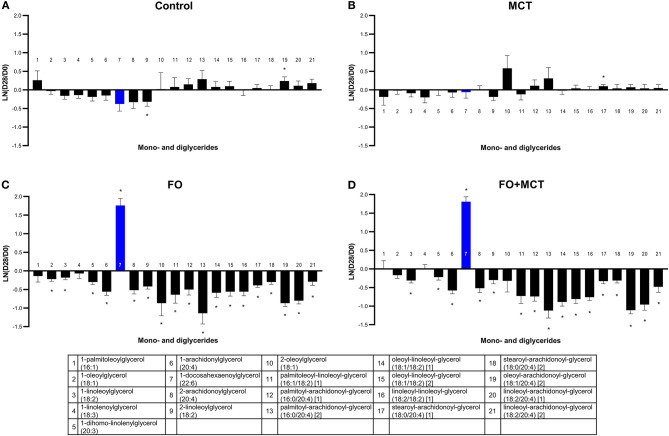 Change from the D0 baseline to D28 end of feeding period (LN fold change) in serum levels of mono- and diglycerides. Dogs were fed (A) control food, (B) food with MCT, (C) food with FO, or (D) food with FO+MCT. Blue bars indicate fatty acids in the FO ingredient. FO, fish oil; MCTs, medium-chain fatty acid-containing triglycerides. *p < 0.05 compared with the D0 baseline.