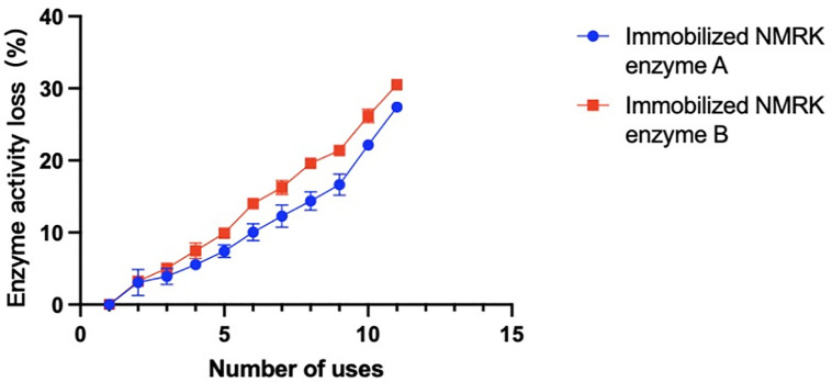 Activity reduction percentage of reused immobilized NMRK enzymes.