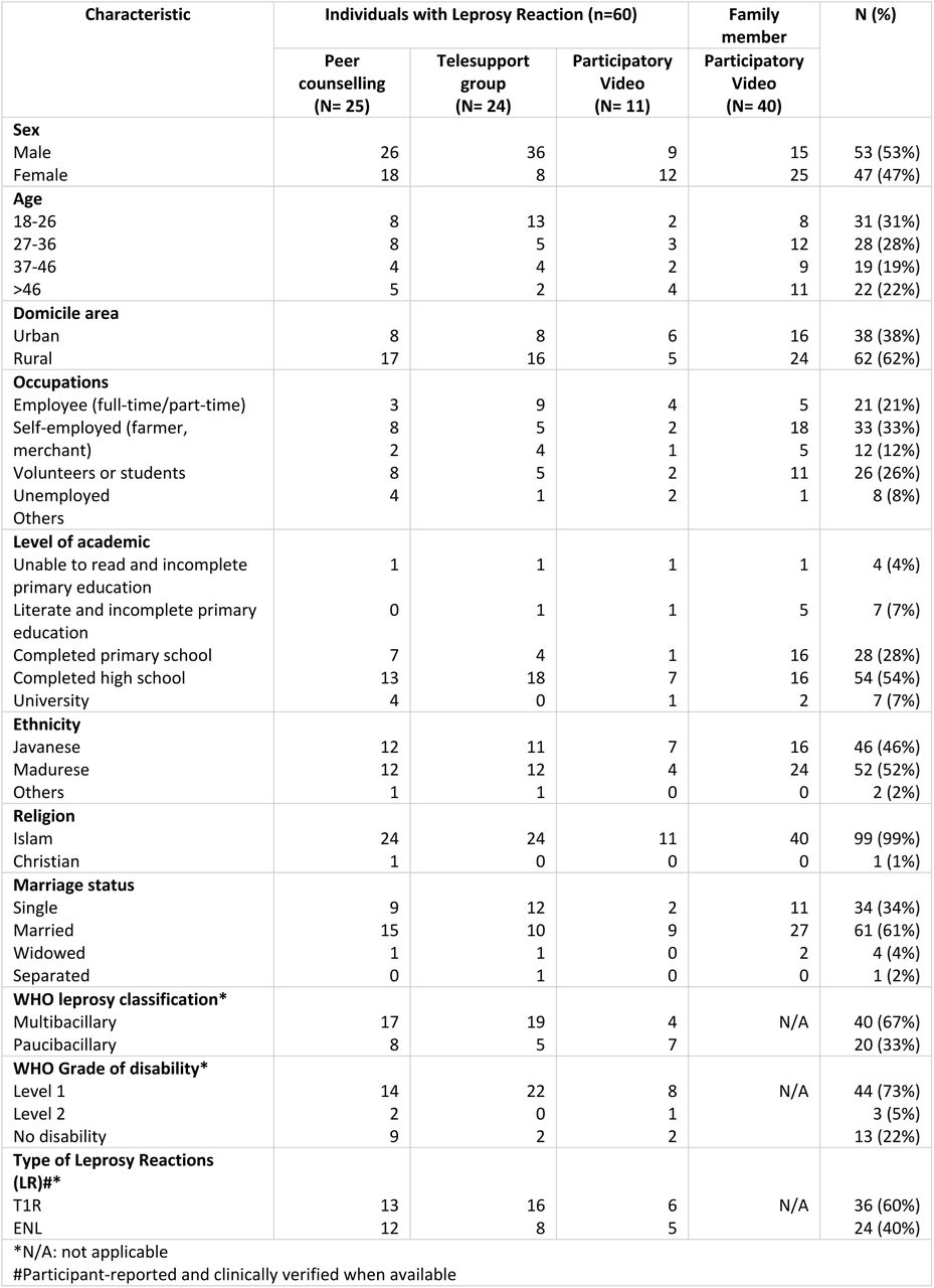 Sociodemographic and clinical characteristics of study participants by intervention
