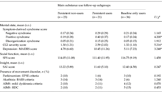 Comparison of follow-up clinical variables for the three substance use subgroups