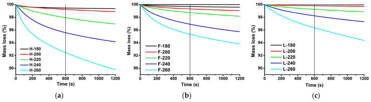Mass loss of fibres as a function of time during the isothermal TGA measurements at different temperatures: (a) hemp fibres; (b) flax fibres; (c) Lyocell fibres.