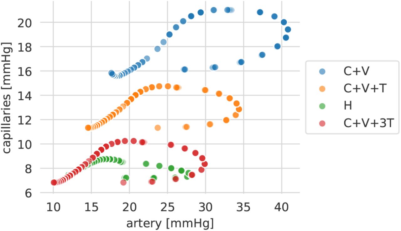 Comparing blood pressure effects of COVID-19 treatments in pulmonary vessels.