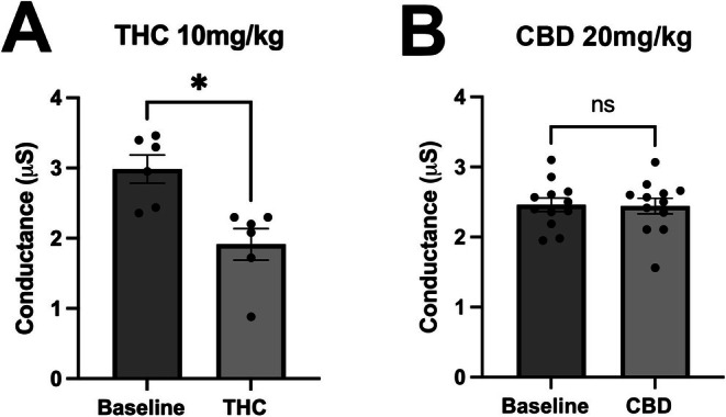 Phytocannabinoid effects on galvanic skin response. (A) THC (10 mg/kg, IP) lowers the galvanic skin response. (B) CBD (20 mg/kg, IP) does not. *p = 0.02, by paired t‐test.