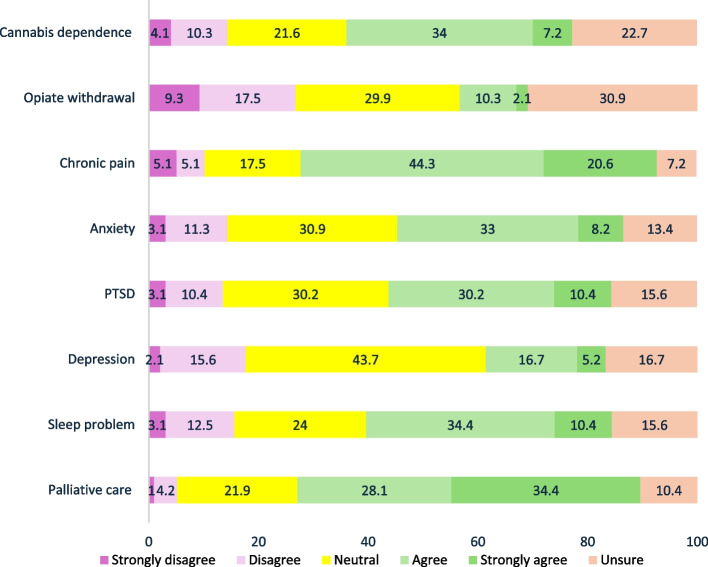 OTP clinicians’ beliefs about the presence of sufficient evidence to provide CBD-based medicine