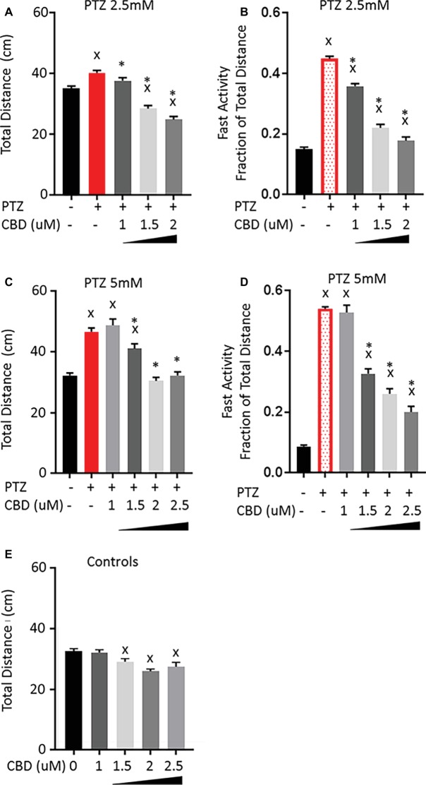 Comparison of PTZ-induced activity patterns following pre-exposure to cannabidiol (CBD). (A,C) Total activity during 30-min time bin following exposure to 2.5 and 5 mM PTZ. (B,D) Fast activity (>20 mm/s) represented as a fraction of total activity. (E) Control activity following CBD exposure. Significance was measured using a one-way ANOVA followed by Dunnet’s multiple comparison test (p = 0.05). X: significant difference from controls.*: significant difference from PTZ (n = 36 for each treatment group; n = 108 for PTZ 2.5 controls; and n = 144 for PTZ 5 controls).