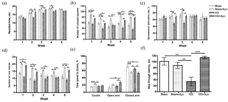 Effects of neuropathic pain and synaptamide treatment on animal behavior. (a) Hot allodynia: the moment of tail flick. (b) Locomotor activity: the number of crossed squares in the open-field test. (c) Working memory: spontaneous alternation rate in the Y-maze test, %. (d) Locomotor activity: the number of Y-maze arm entries. (e) The time spent in elevated plus-maze zones, %. (f) Long-term memory: step-through latency in the passive avoidance test, sec. Data are the means ± SEM, n = 10 (number of animals per group), * p < 0.05, ** p < 0.01, *** p < 0.001.