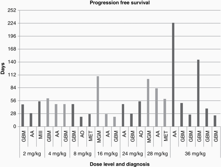 Progression free survival (days) by dose level and diagnosis. Abbreviations: GBM, glioblastoma; AA, anaplastic astrocytoma; MIII, anaplastic meningioma; AO, anaplastic oligodendroglioma; MET, metastasis.