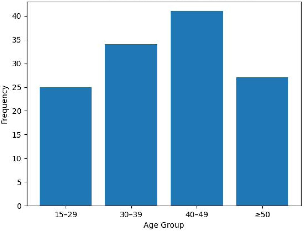 Age distribution of study participants (n = 127). Figure 1 Shows highest concentration in 40–49 age group, indicating TB burden among middle-aged adults. The age distribution indicates that the highest proportion of participants were in the 40–49-year age group. This pattern is consistent with global tuberculosis epidemiology, where TB predominantly affects economically productive age groups. Individuals in this age range are often at increased risk due to cumulative exposure, occupational risks, and potential immunological compromise.