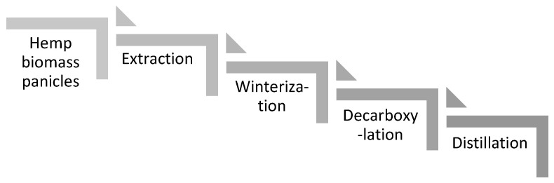 Scheme of hemp biomass conversion into high purity distillate.