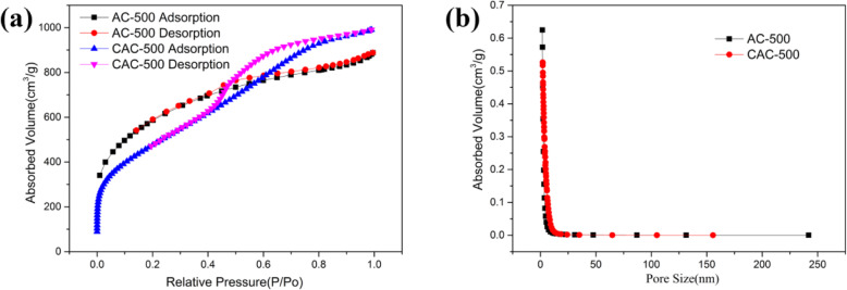 a Isothermal adsorption-desorption curve of AC-500 and CAC-500. b Pore size distribution of AC-500 and CAC-500