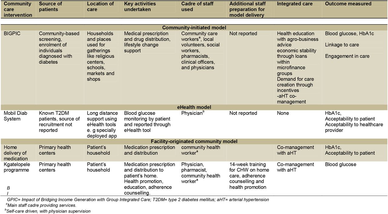 Main components of the community care interventions described presented by care model categories.