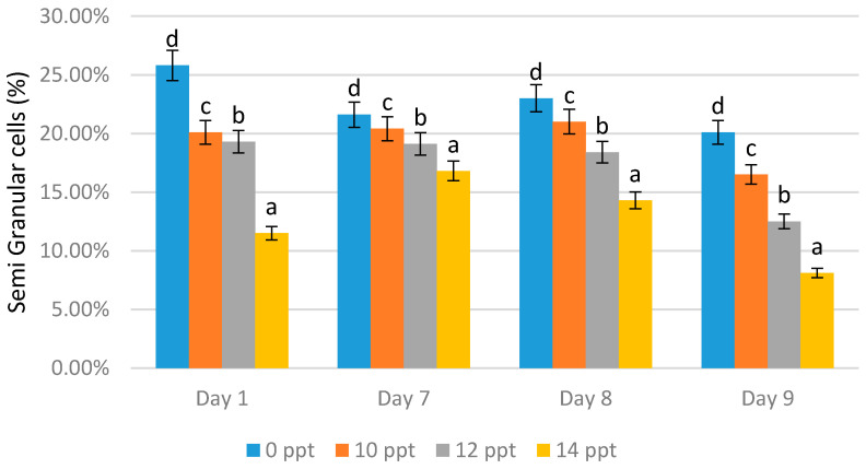 Semi-granular cells of Litopenaeus vannamei after EPS administration with different immersion concentrations. Day 1: EPS administration; Day 7: no treatment; Day 8: EPS booster; Day 9: post-infection with Vibrio harveyi, 107 cells/mL. Bars represent mean with SD; different letters (a, b, c, d) between the bars indicate highly significant differences (p < 0.05).