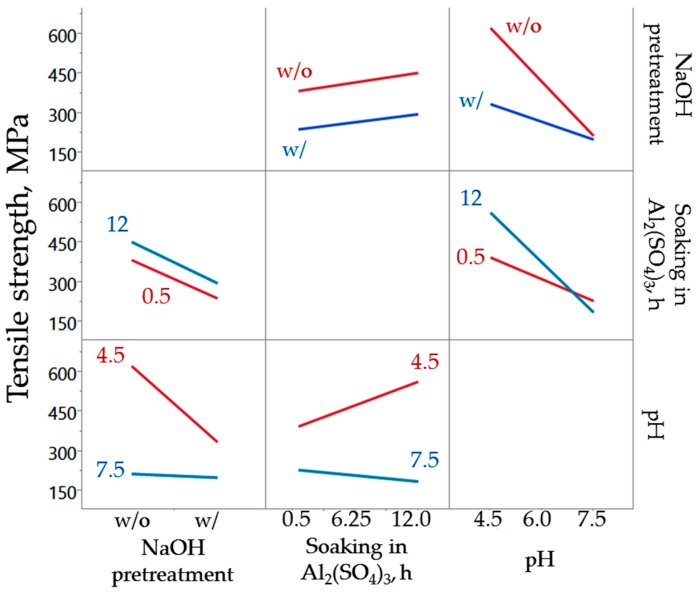 Interaction plot matrix of the factors for chemical treatment of the abaca fibers.
