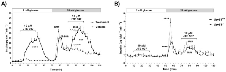 Effects of JTE 907 on dynamic insulin secretion from human and mouse islets. (A) Human islets: 10 µM JTE 907 significantly stimulated insulin secretion from human islets at 2 mM and 20 mM glucose compared to vehicle-treated islets shown by the dotted line. Data are expressed as mean + SEM of 4 replicates within an individual experiment, representative of 3 separate experiments, 55 islets per perifusion chamber; **** p < 0.0001 and *** p < 0.001 vs. vehicle; &&&& p < 0.0001 vs. min 0–10 treatment; ^^^^ p < 0.0001 min 70–90 vs. min 50–70 treatment; $$$$ p < 0.0001 min 70–90 vs. min 0–10 treatment; #### p < 0.0001 min 50–70 vs. min 0–10 vehicle; ˅˅˅˅ p < 0.0001 min 70–90 vs. min 0–10 vehicle; one-way ANOVA, Tukey’s multiple comparisons post-test. (B) Mouse islets: 10 µM JTE 907 also significantly potentiated glucose-stimulated insulin secretion from WT mouse islets and the effects were maintained in Gpr55−/− islets, shown by the dotted line. Data are expressed as mean + SEM of 4 replicates within an individual experiment, representative of 3 separate experiments, 45 islets per perifusion chamber; **** p < 0.0001 min 50–70 vs. min 0–10 (Gpr55+/+ and Gpr55−/−); #### p < 0.0001 min 70–90 vs. min 0–10 (Gpr55+/+ and Gpr55−/−); two-way ANOVA, Tukey’s multiple comparisons post-test.