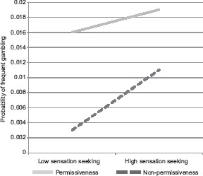 Sensation seeking × parental permissiveness for gamblingNote: Results of simple regression equations at individual variable values 1 SD above and below 0.