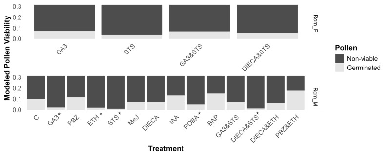 Effect of treatments on pollen viability. Modeled proportion of viable pollen from the Rom accession. Pollen was considered viable if a pollen tube was observed after 18 h of incubation in pollen media. * Signifies meaningful difference from control. Compounds used in treatments include de-ionized water (control), gibberellic acid (GA3), paclobutrazol (PBZ), ethephon (ETH), silver thiosulfate (STS), methyl jasmonate (MeJ), diethyl dithiocarbamate (DIECA), indole acetic acid (IAA), phenoxyphenyl boronic acid (POBA), and 6-benzylamino purine (BAP). Refer to Supplementary Table S3 for individual posterior distributions and 95% HPDIs (highest posterior density intervals).