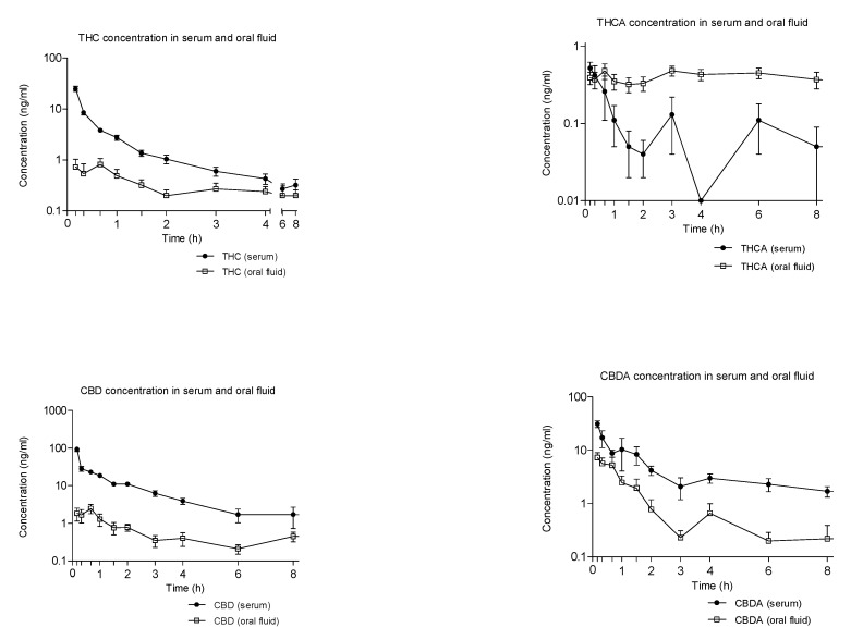 Mean time-course of THC, CBD, and their acidic precursors (THCA and CBDA) concentrations (logarithmic scale) in serum and oral fluid following the administration of vaporized cannabis.