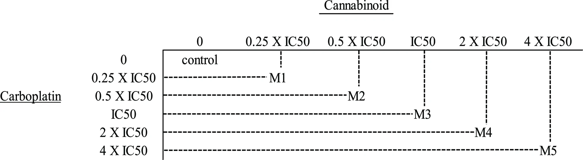 Combination index test outlay. A 16-point data test was performed for each cell line (5 wells of carboplatin, 5 wells of cannabinoids, 5 wells of mixed equal ratios, and 1 control well). M1-5 represent the 5 mixture wells with equal ratios of cannabinoids and carboplatin.