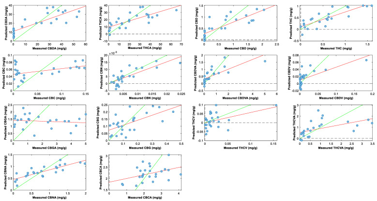 Plot of measured values versus predicted values for the determination of cannabinoid compounds in whole inflorescence (still attached to plant) using the PLS-R tool in PLS-Toolbox 9.0. Green line: line of best fit from calibration data; red line: line of best fit from predicted data. Preprocessing parameters: detrend; standard normal variate; mean centering.